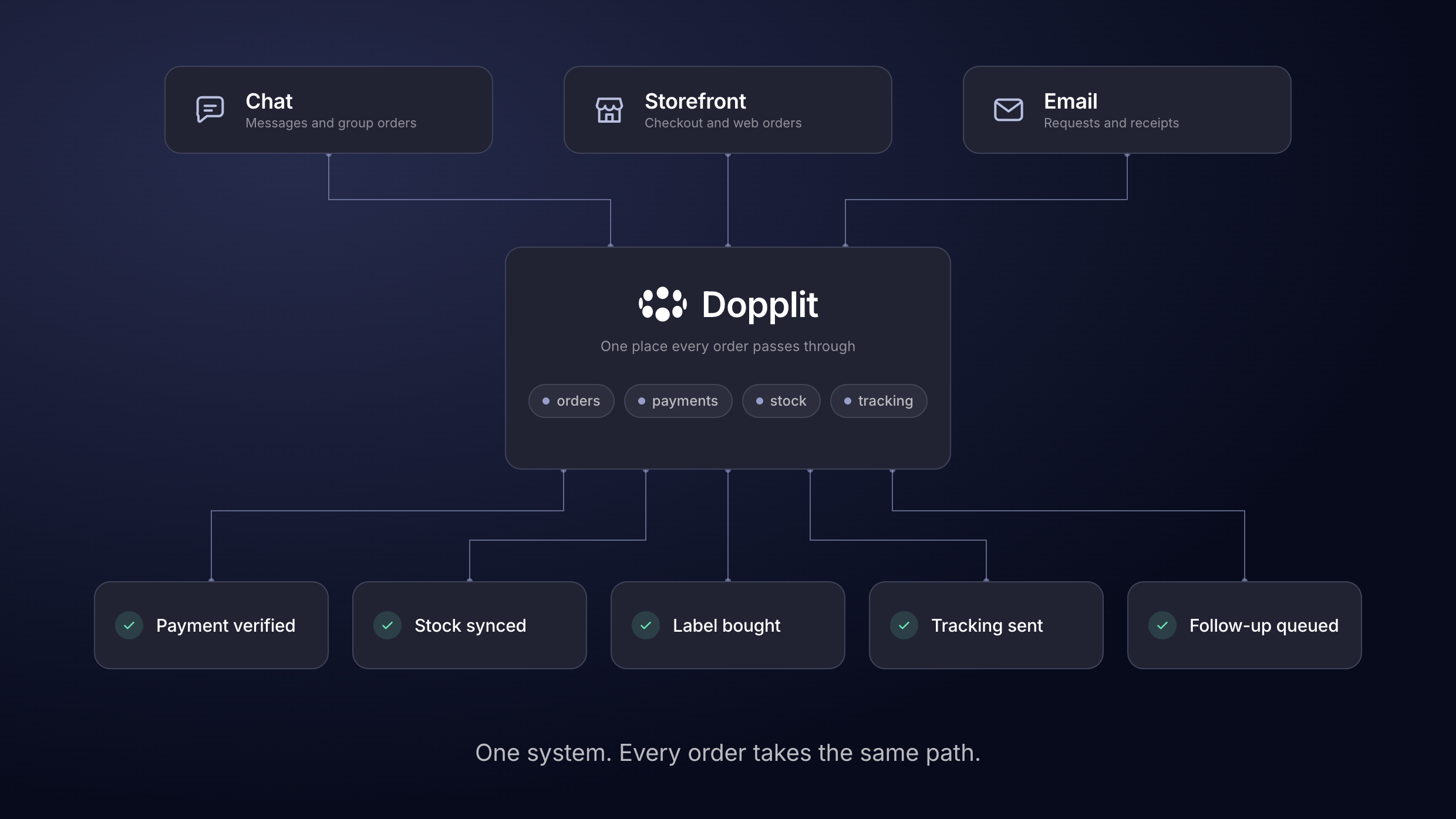 One system. Every order takes the same path.