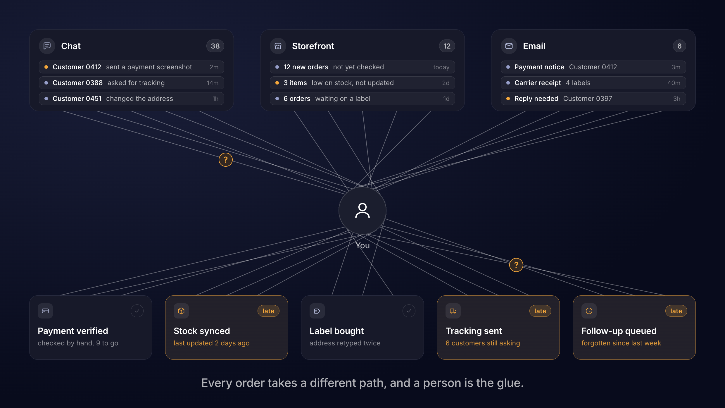 Every order takes a different path, and a person is the glue